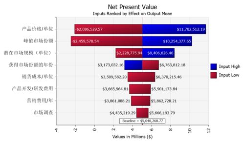新產(chǎn)品開發(fā)項(xiàng)目收益與風(fēng)險(xiǎn)量化評估實(shí)踐案例分享