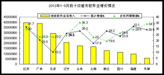 前三季度我國軟件業收入突破2.28萬億元，同比增長23.7%，信息系統集成服務表現突出